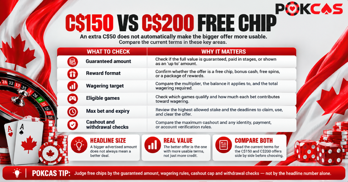 Comparing the C$150 free chip with bigger chips