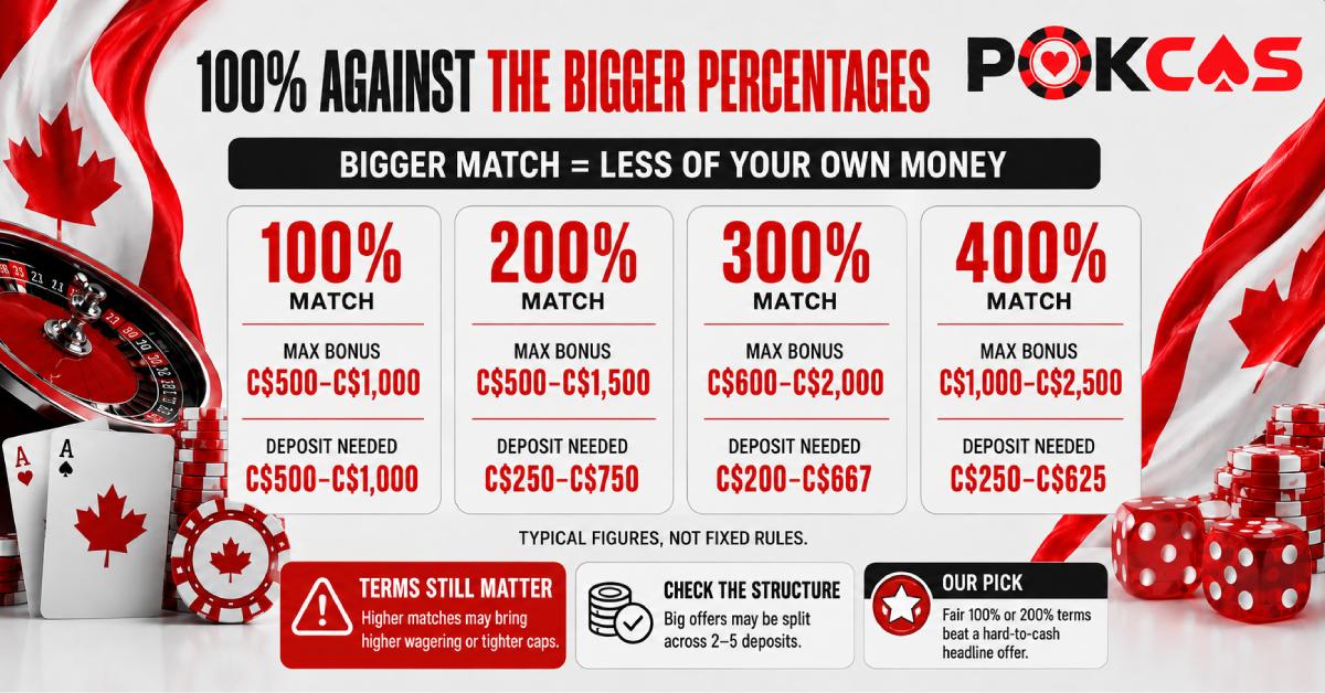 100% Bonus vs Bigger Percentages