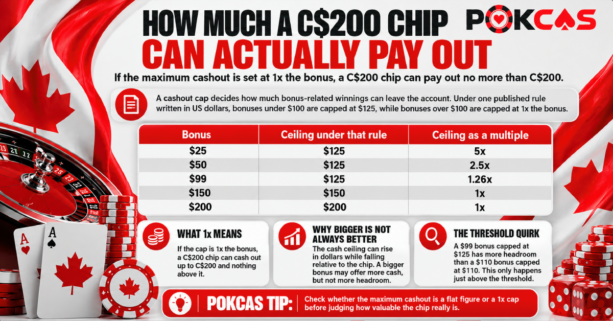 C$200 free chip payout
