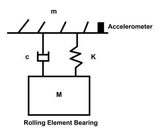 Rolling Element Bearing