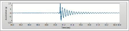  Figure 6 Acceleration Time Waveform Collected at the Free End of the Beam