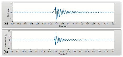 Figure 7:(a) Strain Time Waveform Collected at the Fixed End, (b) Acceleration Time Waveform Collected at the Free End