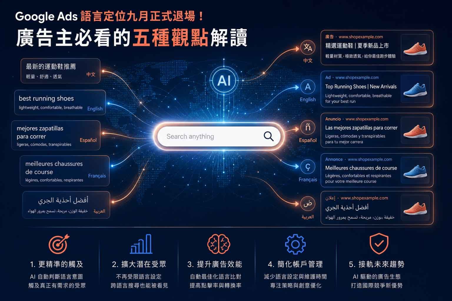 Google Ads 語言定位九月正式退場！廣告主必看的五種觀點解讀