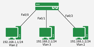 VLAN 
