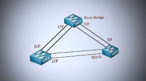 Spanning Tree