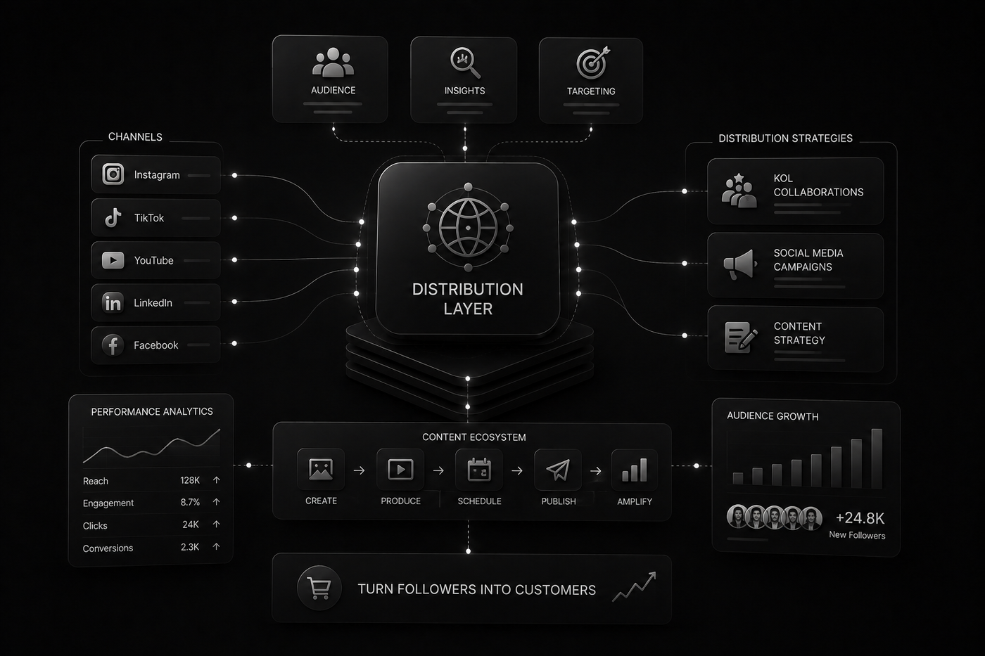 Distribution Layer