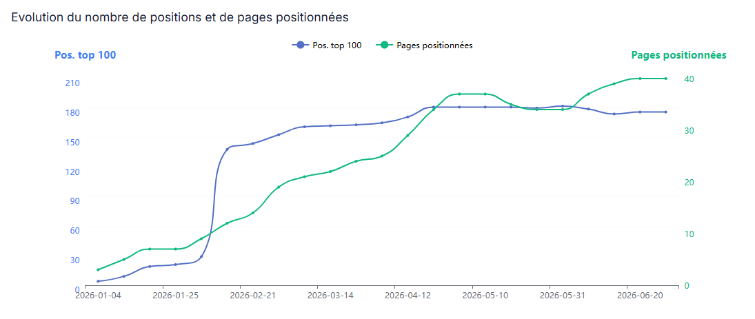 Évolution du nombre de positions et de pages positionnées