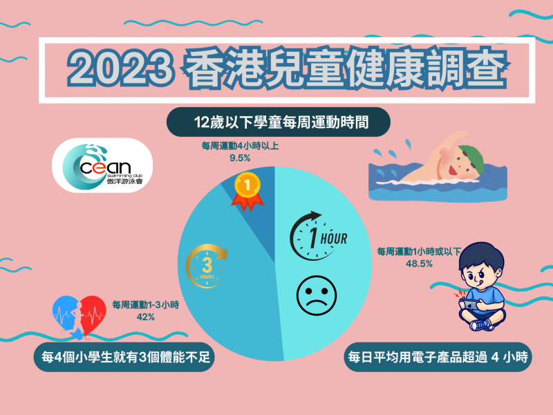 香港兒童健康運動不足, 運動量過低,學習壓力過大,缺乏運動,發育不良, 身高過矮, BMI 嚴重超標, 超重