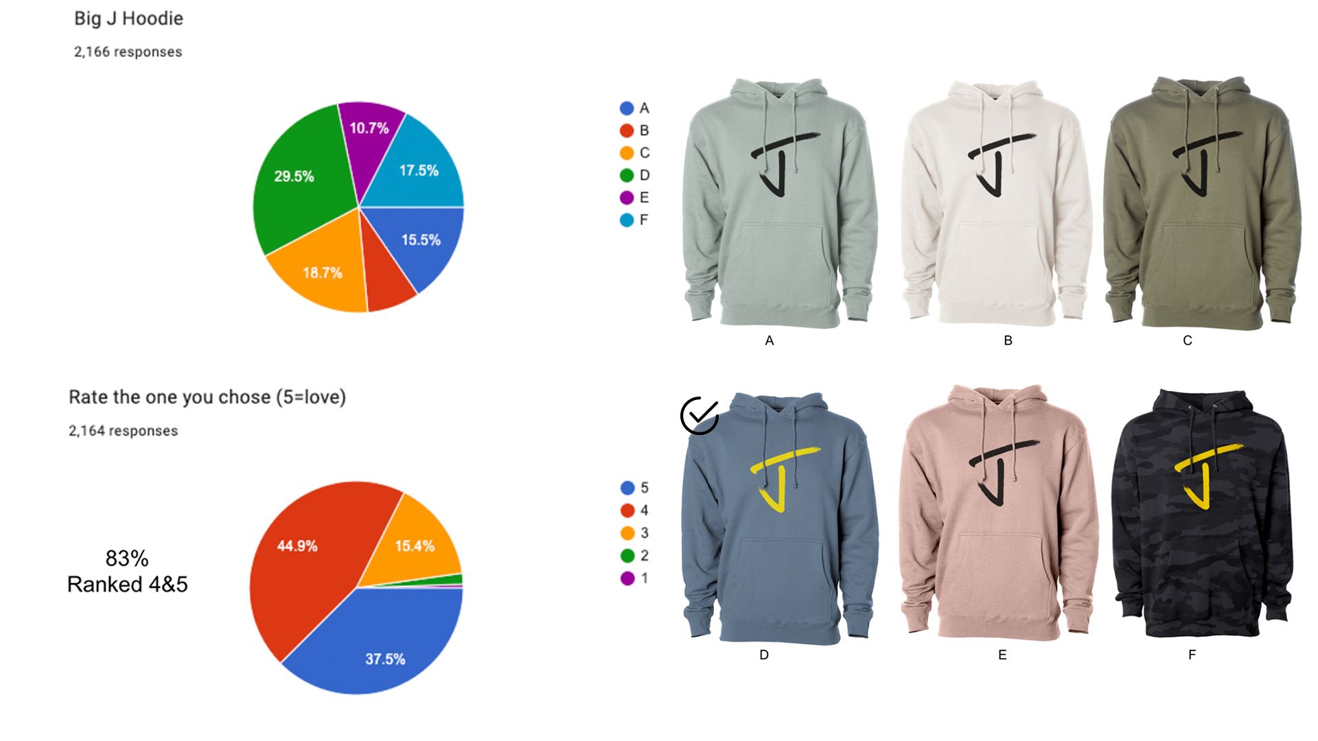 J skis new clothing line voted on by skier