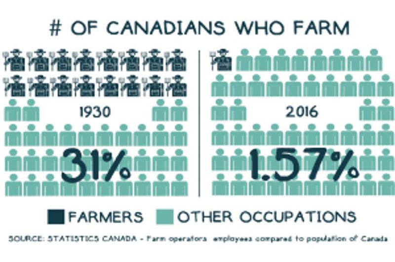Infographic reading: "Number of Canadians who farm: 1930 - 31% / 2016 - 1.57%"