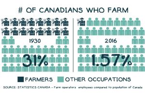 Infographic reading: "Number of Canadians who farm: 1930 - 31% / 2016 - 1.57%"