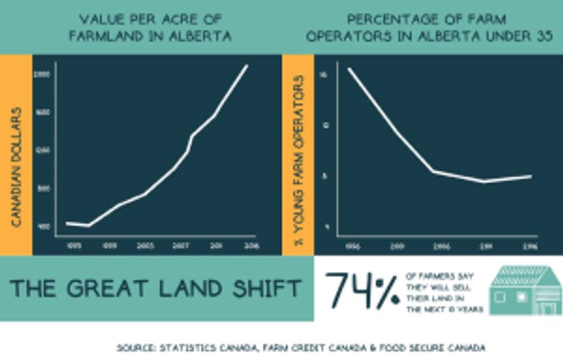 Infographic displaying the Value Per Acre of Farmland in Alberta increasing, versus the Percentage of Farm Operators in Alberta Under 35 decreasing