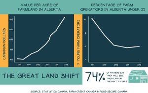 Infographic displaying the Value Per Acre of Farmland in Alberta increasing, versus the Percentage of Farm Operators in Alberta Under 35 decreasing