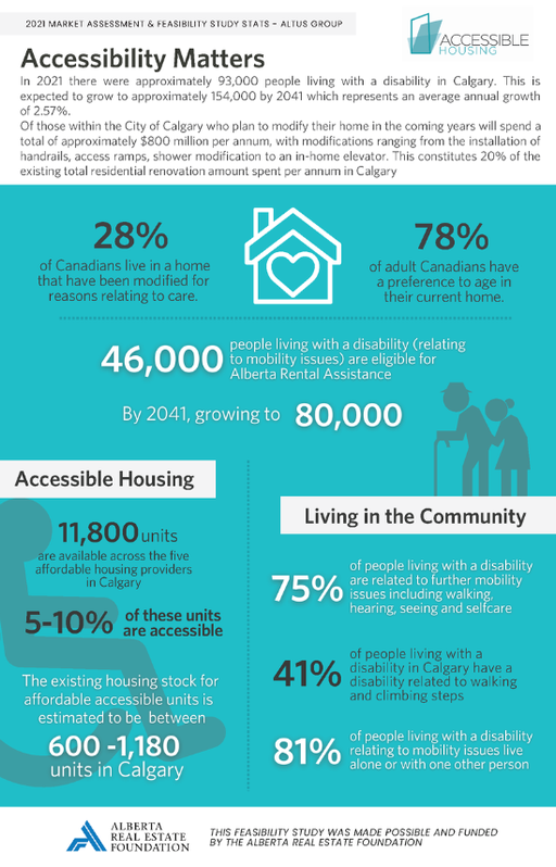 Document cover for resource 'Accessibility in Housing Matters'