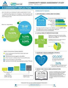 Community Needs Assessment Study infographic preview image