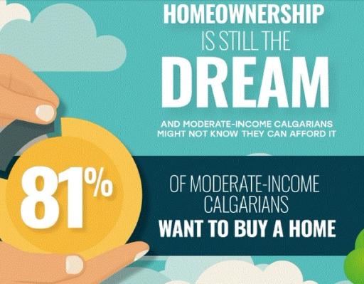 Infographic reading: "Homeownership is still the dream and moderate-income Calgarians might not know they can afford it. 81% of moderate-income Calgarians want to buy a home"