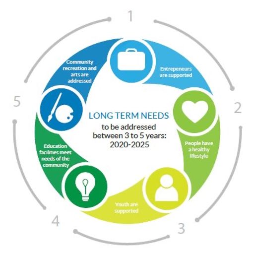 Long term needs to be addressed between 3 to 5 years: 2020-2025 - Entrepeneurs are supported, Community recreation and arts are addressed, Education facilities meet needs of the community, People have a healthy lifestyle, Youth are supported