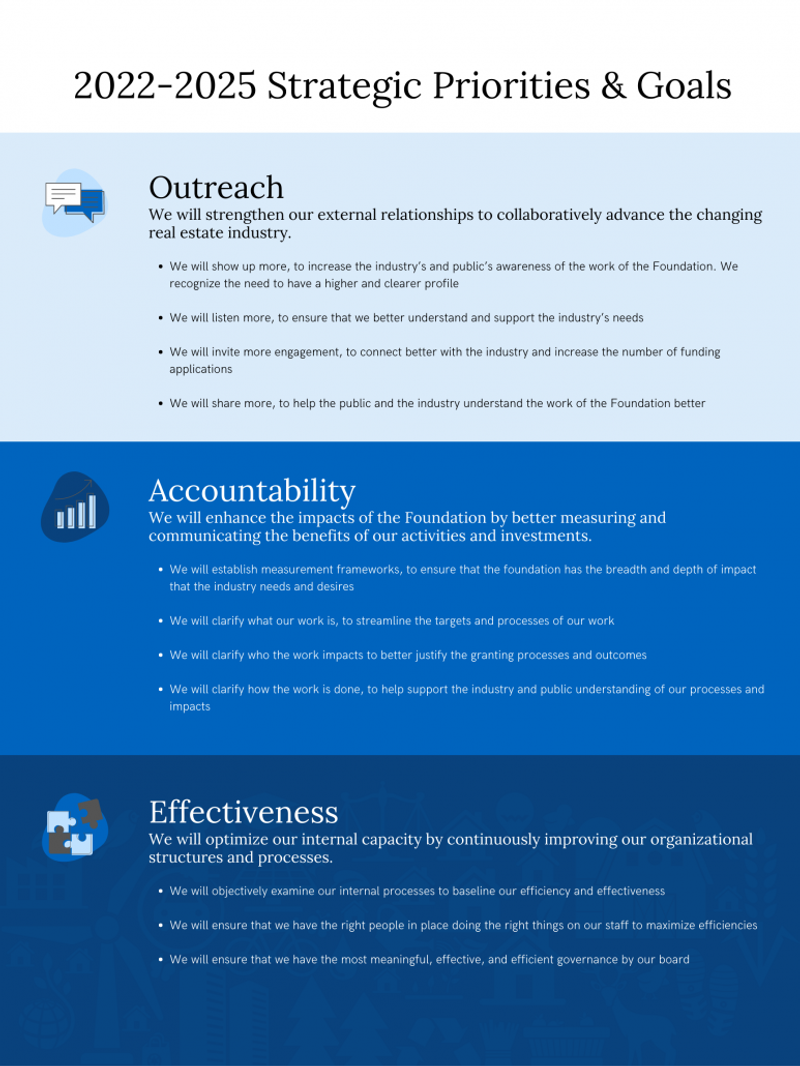 Outreach We will strengthen our external relationships to collaboratively advance the changing real estate industry.  • We will show up more, to increase the industry's and public's awareness of the work of the Foundation. We recognize the need to have a higher and clearer profile  • We will listen more, to ensure that we better understand and support the industry's needs  • We will invite more engagement, to connect better with the industry and increase the number of funding applications  • We will share more, to help the public and the industry understand the work of the Foundation better  Accountability We will enhance the impacts of the Foundation by better measuring and communicating the benefits of our activities and investments.  • We will establish measurement frameworks, to ensure that the foundation has the breadth and depth of impact that the industry needs and desires  • We will clarify what our work is, to streamline the targets and processes of our work  • We will clarify who the work impacts to better justify the granting processes and outcomes  • We will clarify how the work is done, to help support the industry and public understanding of our processes and impacts  Effectiveness We will optimize our internal capacity by continuously improving our organizational structures and processes. • We will objectively examine our internal processes to baseline our efficiency and effectiveness  • We will ensure that we have the right people in place doing the right things on our staff to maximize efficiencies  • We will ensure that we have the most meaningful, effective, and efficient governance by our board