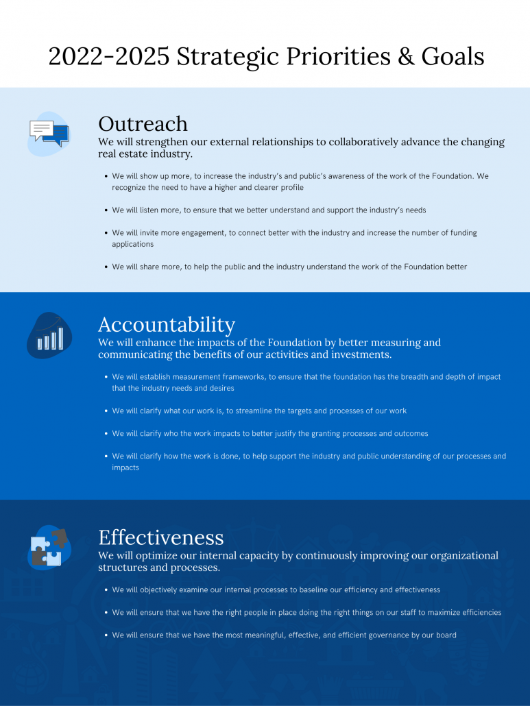 Outreach We will strengthen our external relationships to collaboratively advance the changing real estate industry. • We will show up more, to increase the industry's and public's awareness of the work of the Foundation. We recognize the need to have a higher and clearer profile • We will listen more, to ensure that we better understand and support the industry's needs • We will invite more engagement, to connect better with the industry and increase the number of funding applications • We will share more, to help the public and the industry understand the work of the Foundation better Accountability We will enhance the impacts of the Foundation by better measuring and communicating the benefits of our activities and investments. • We will establish measurement frameworks, to ensure that the foundation has the breadth and depth of impact that the industry needs and desires • We will clarify what our work is, to streamline the targets and processes of our work • We will clarify who the work impacts to better justify the granting processes and outcomes • We will clarify how the work is done, to help support the industry and public understanding of our processes and impacts Effectiveness We will optimize our internal capacity by continuously improving our organizational structures and processes. • We will objectively examine our internal processes to baseline our efficiency and effectiveness • We will ensure that we have the right people in place doing the right things on our staff to maximize efficiencies • We will ensure that we have the most meaningful, effective, and efficient governance by our board