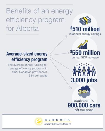 Infographic reading 'Benefits of an energy efficiency program for Alberta: Averaged-sized efficiency program - the average annual funding for energy efficiency programs in other Canadian provinces is $34 per capita.' alongside a few more statistics.