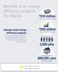 Infographic reading 'Benefits of an energy efficiency program for Alberta: Averaged-sized efficiency program - the average annual funding for energy efficiency programs in other Canadian provinces is $34 per capita.' alongside a few more statistics.