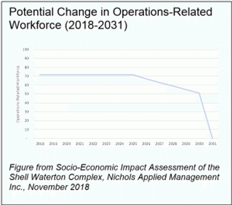 Graph reading "Potential Change in Operations-Related Workforce (2018-2031): Figure from Socio-Economic Impact Assessment of the Shell Waterton Complex, Nichols Applied Management Inc., November 2018"