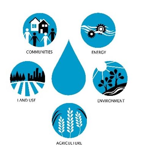 Infographic of various icons representing Communities, Energy, Land Use, Environment, and Agriculture