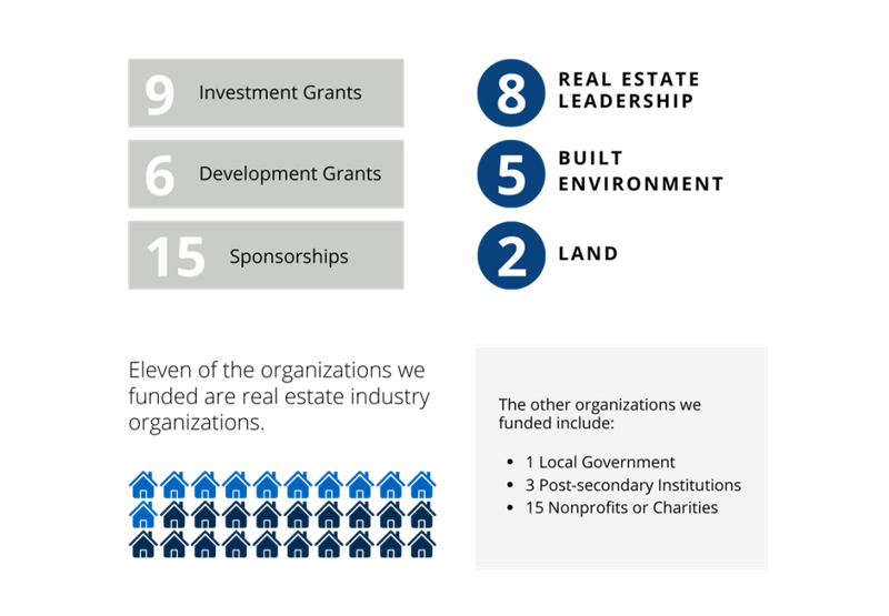 Infographic reading "Investment Grants Development Grants 15 Sponsorships Eleven of the organizations we funded are real estate industry organizations. 8 REAL ESTATE LEADERSHIP BUILT ENVIRONMENT 2 LAND The other organizations we funded include: • 1 Local Government • 3 Post-secondary Institutions • 15 Nonprofits or Charities"