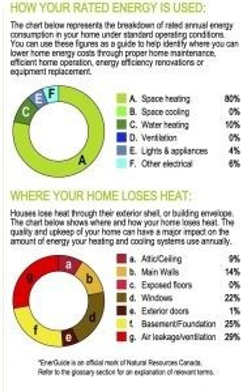 Infographic depicting how your rated energy is used, and where your home loses heats