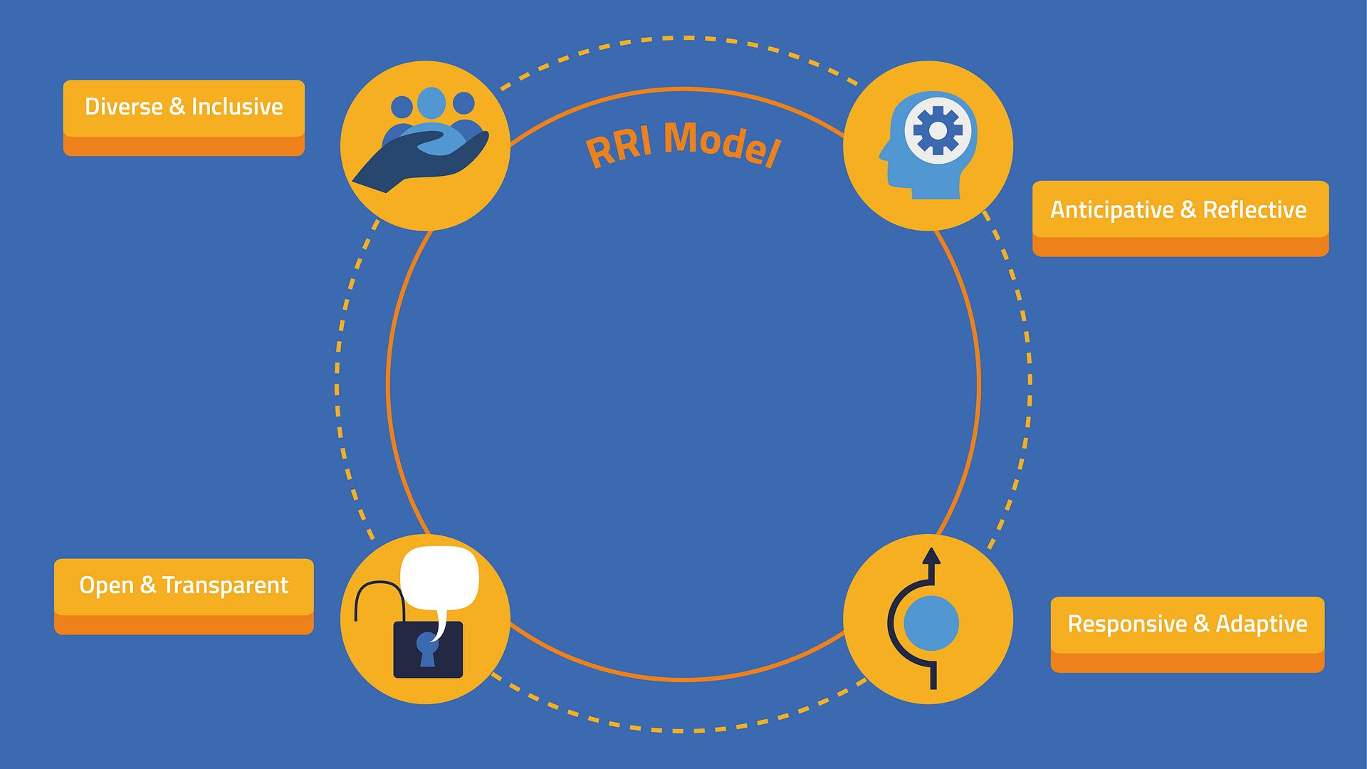 RRI Model