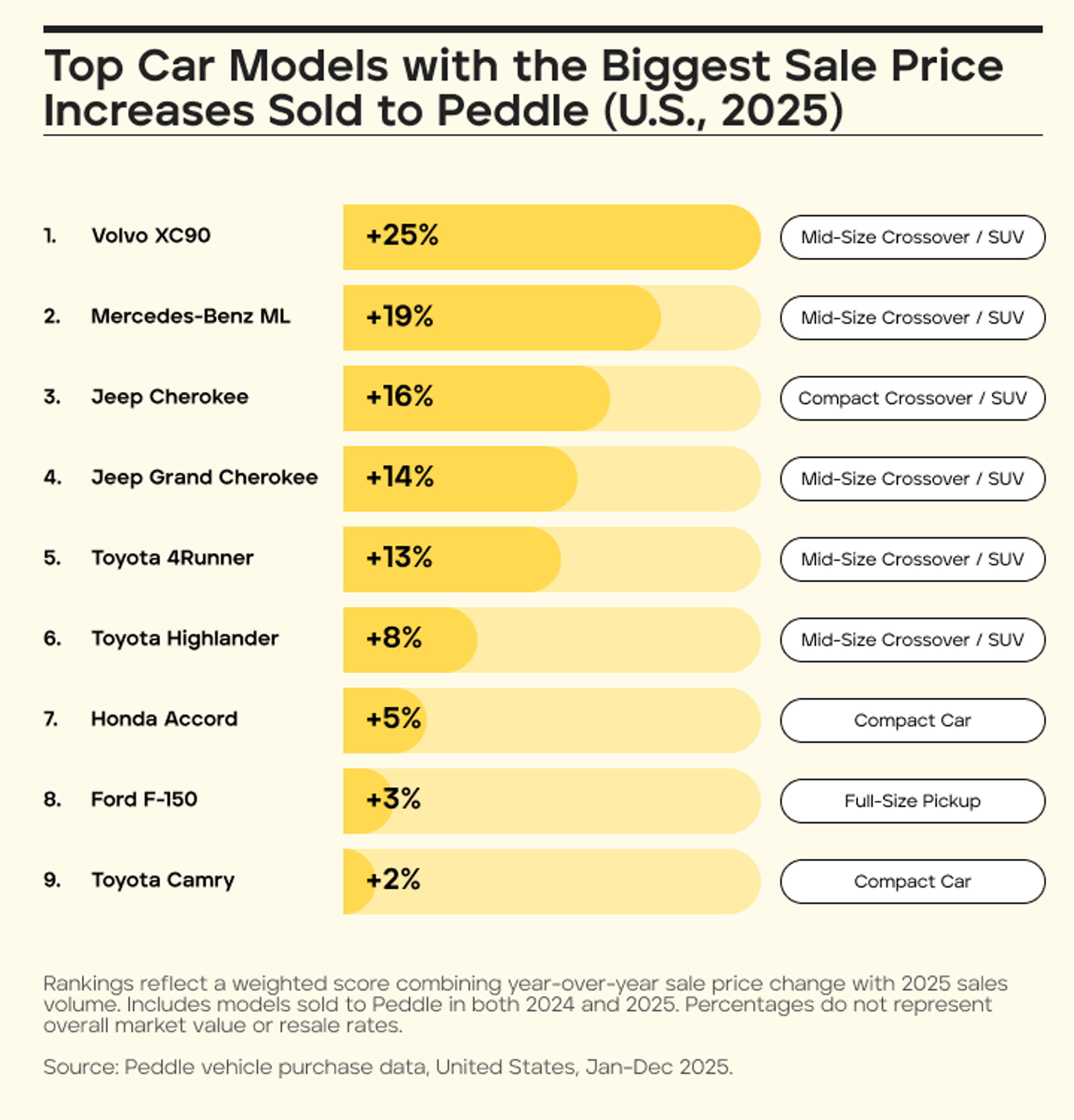 Ranked bar chart showing top car models with the biggest sale price increases sold to Peddle in 2025, with the Volvo XC90 leading at +25%, United States