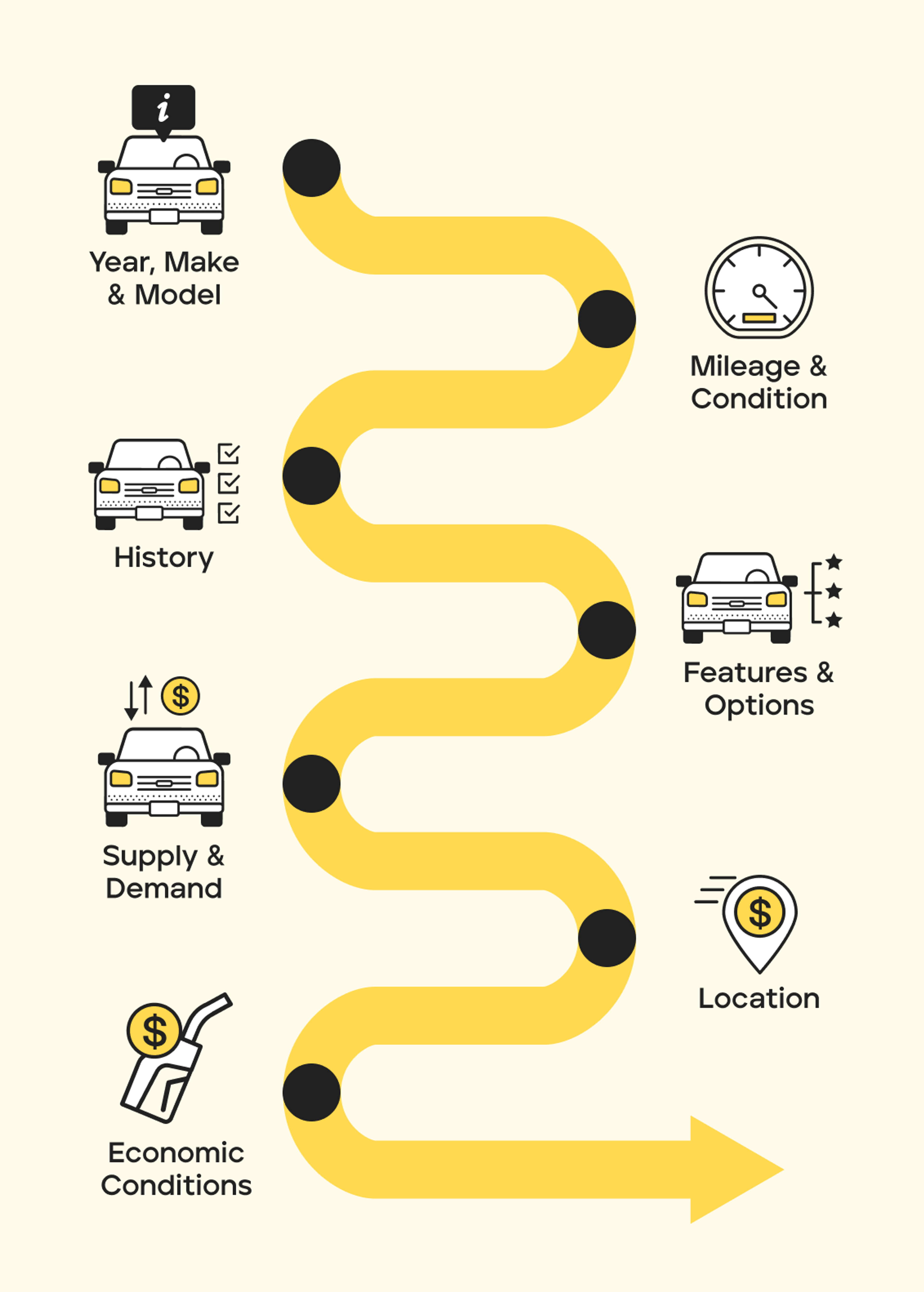 Winding road graphic showing the 7 core factors that affect car value: year, make, and model; mileage and condition; vehicle history; features and options; supply and demand; location; and economic conditions