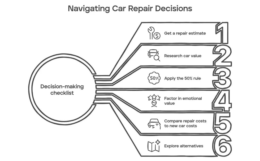 Illustrated checklist titled “Navigating Car Repair Decisions” with six steps: 1) Get a repair estimate, 2) Research car value, 3) Apply the 50% rule, 4) Factor in emotional value, 5) Compare repair costs to new car costs, and 6) Explore alternatives. Each step is paired with a relevant icon and numbered 1–6.
