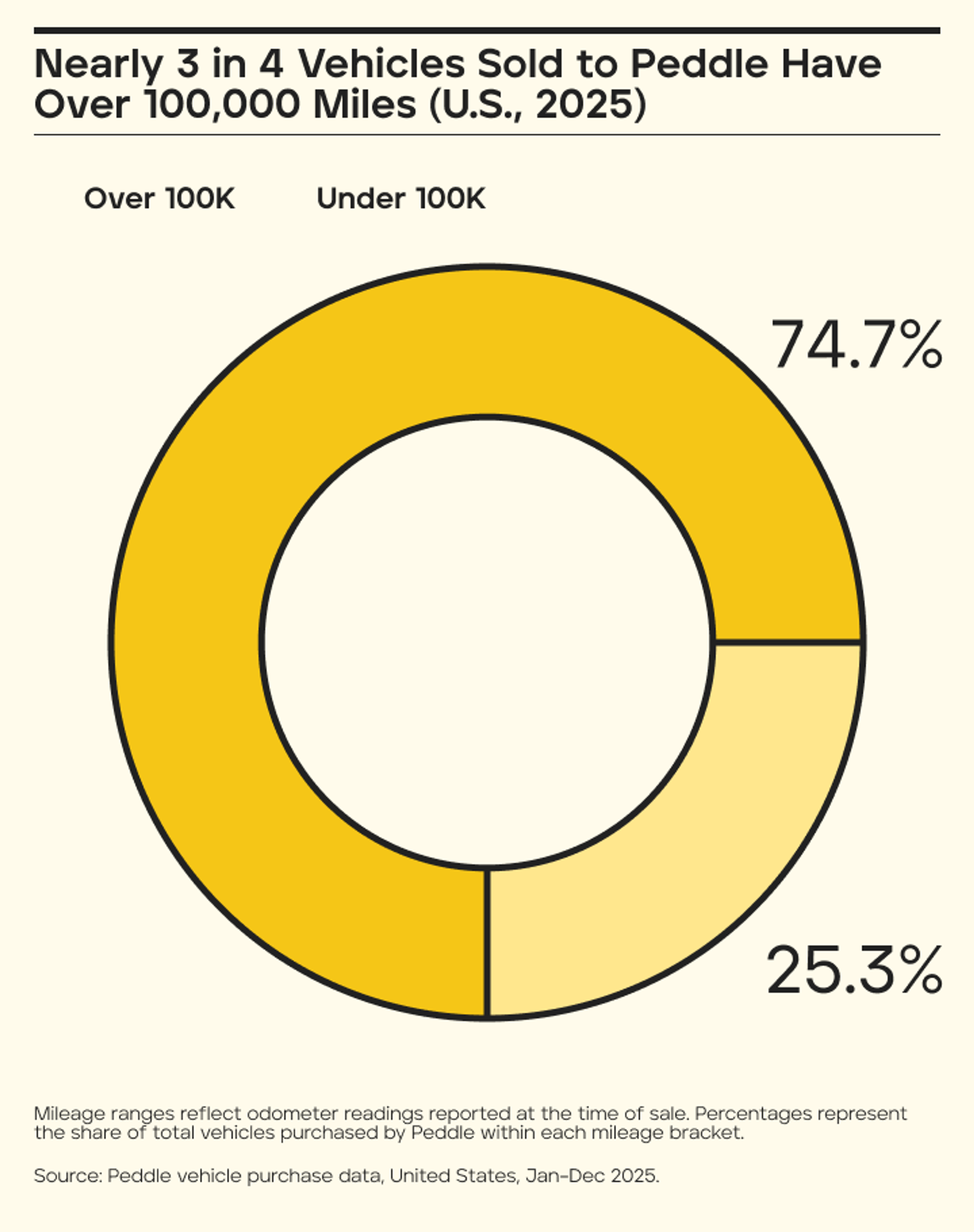 Donut chart showing that 74.7% of cars sold to Peddle in 2025 had over 100,000 miles, compared to 25.3% with under 100,000 miles, United States