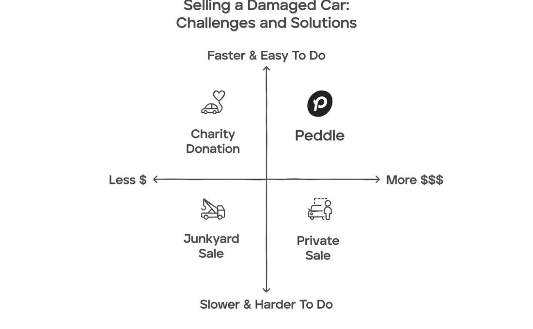 challenges and solution for selling a damaged car