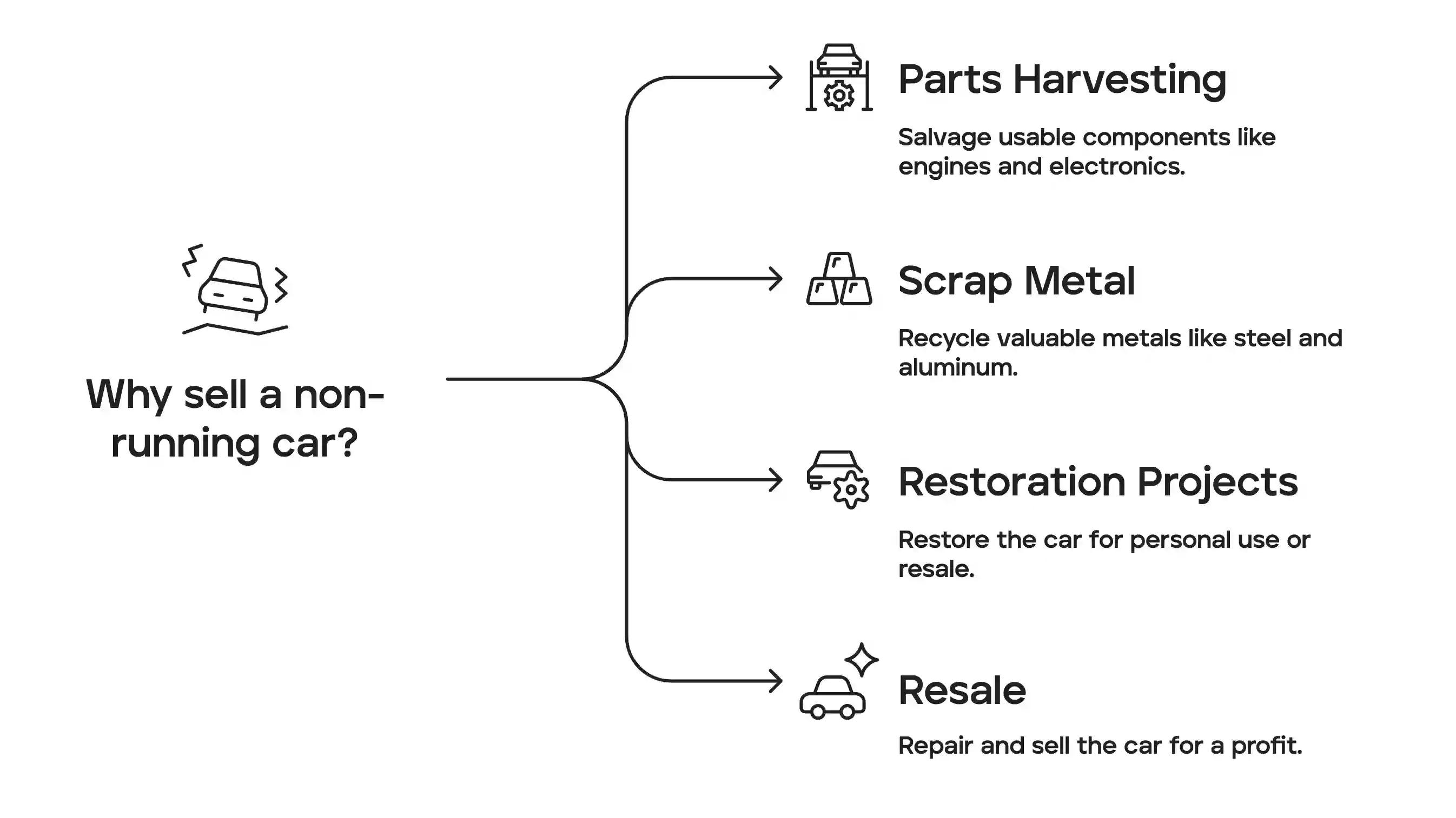 Why to sell non-running car
