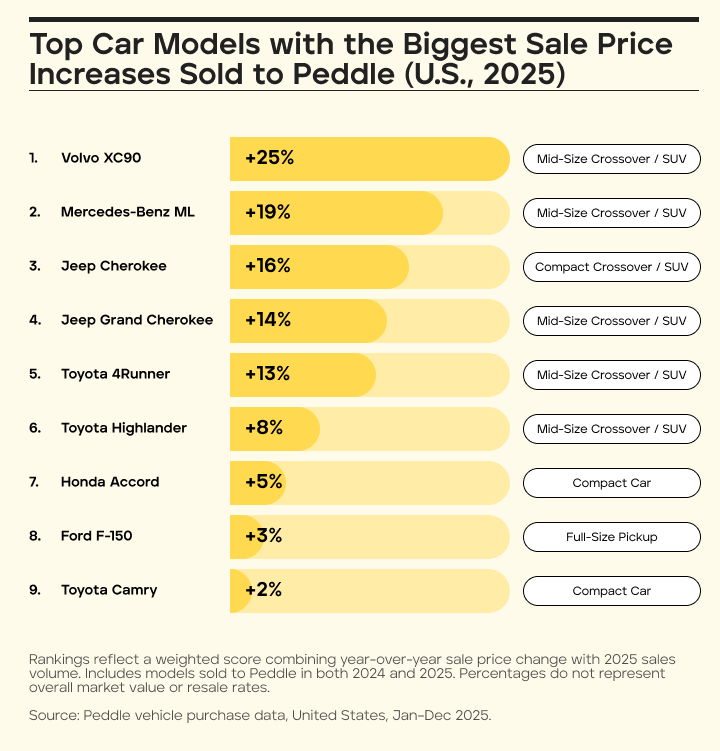 Ranked bar chart showing top car models with the biggest sale price increases sold to Peddle in 2025, with the Volvo XC90 leading at +25%, United States
