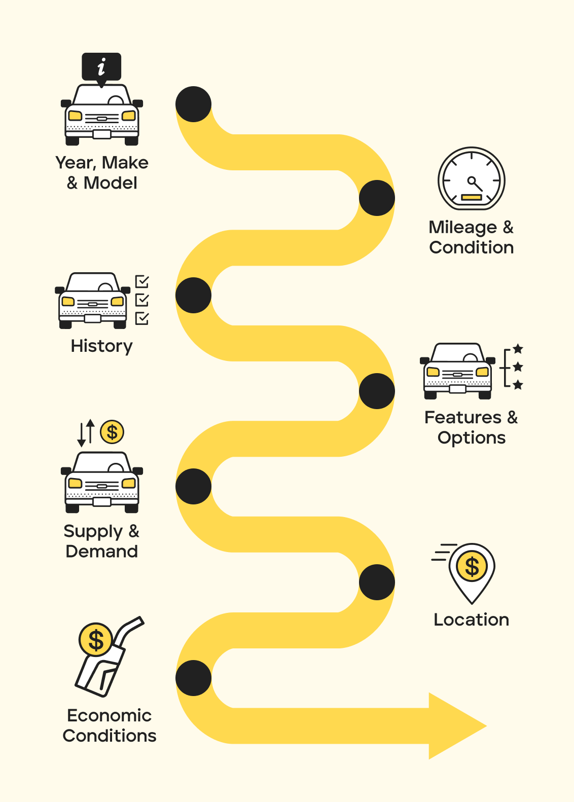 Winding road graphic showing the 7 core factors that affect car value: year, make, and model; mileage and condition; vehicle history; features and options; supply and demand; location; and economic conditions