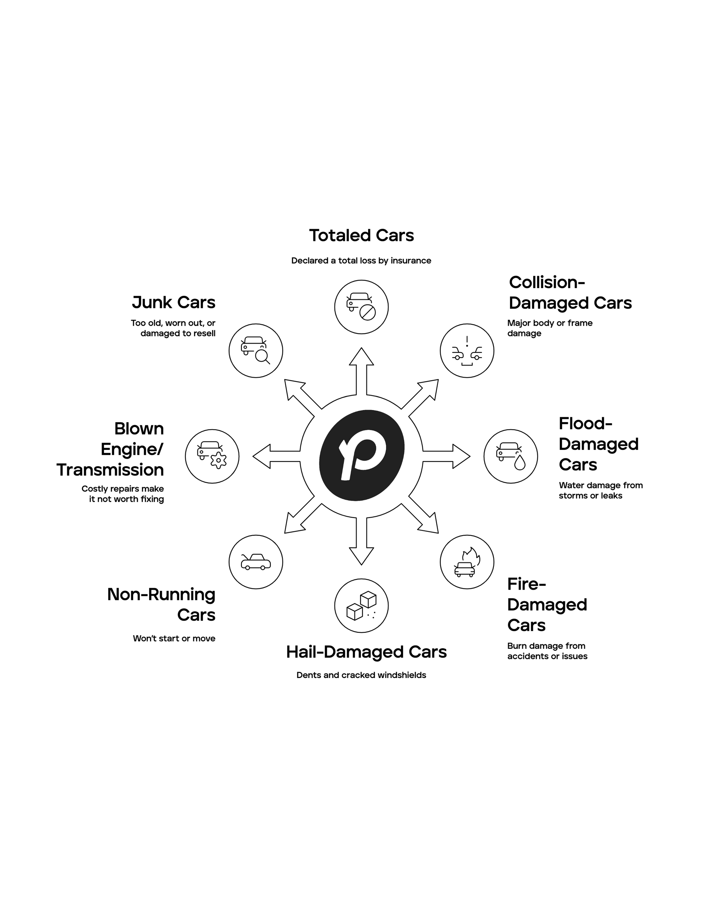 Types of damaged cars Peddle buys, including totaled, junk, non-running, collision, flood, fire, hail, and blown engine cars.