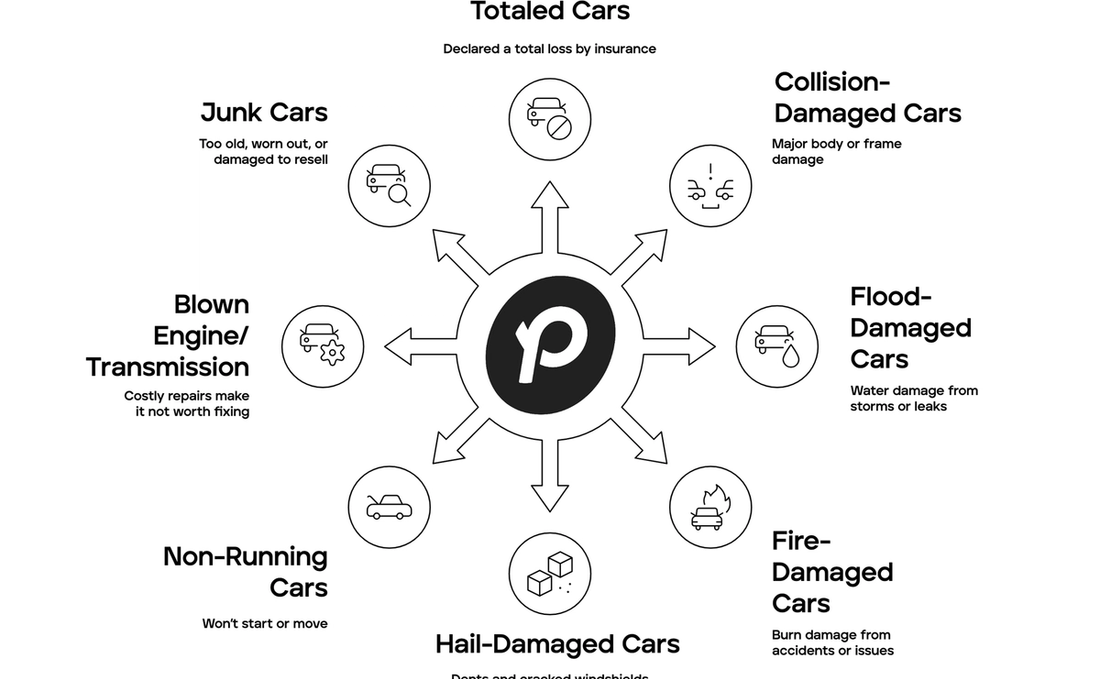 Types of damaged cars Peddle buys, including totaled, junk, non-running, collision, flood, fire, hail, and blown engine cars.