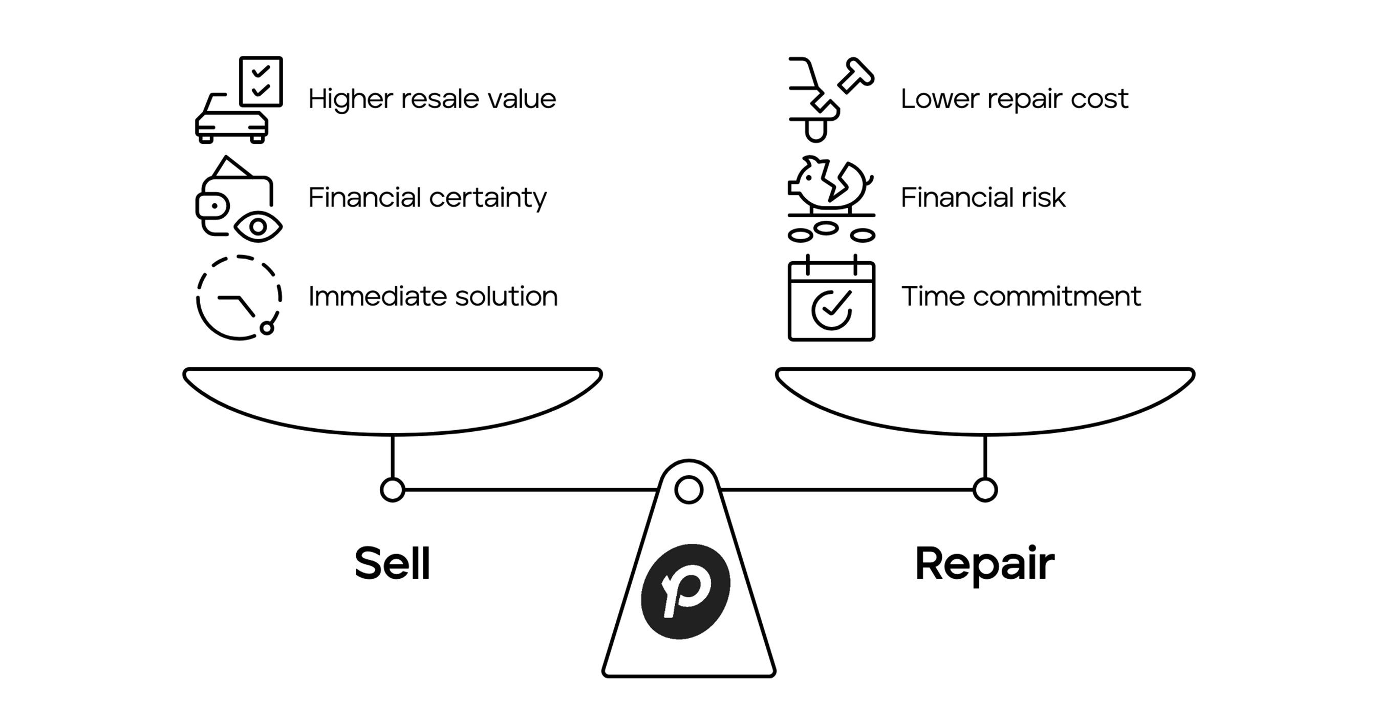 Road sign illustration showing a choice between repairing a car or selling it for cash, with arrows labeled ‘Repair’ and ‘Sell’ and a car with dollar sign icon.