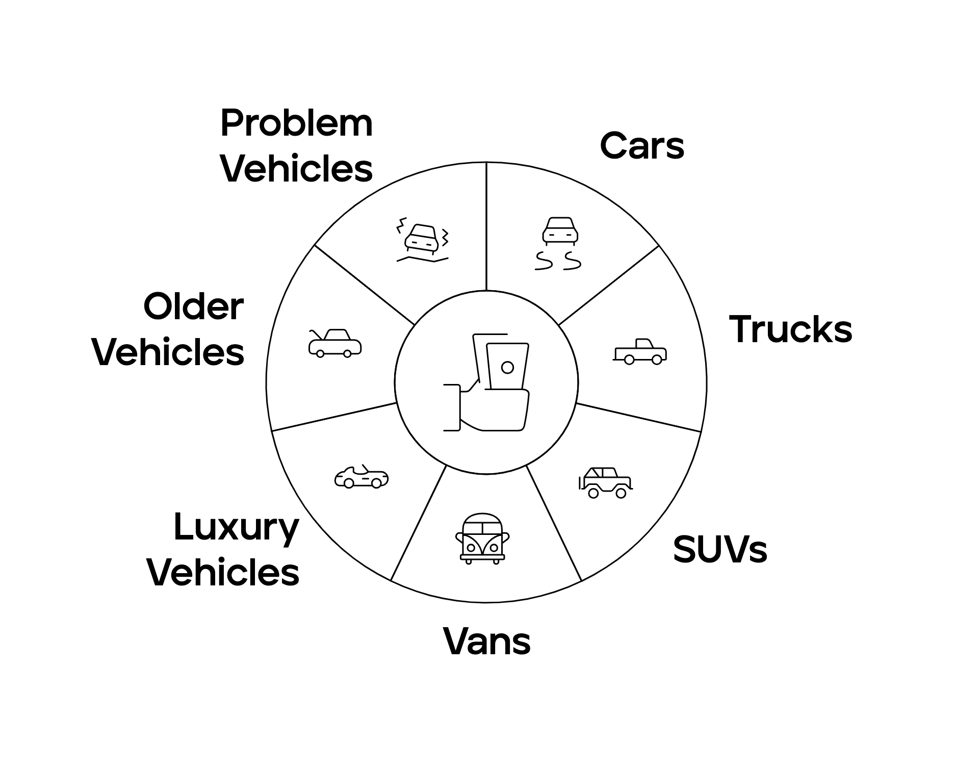 Diagram showing types of vehicles bought in any condition, including problem vehicles, older cars, luxury cars, vans, SUVs, trucks, and cars with blown engines