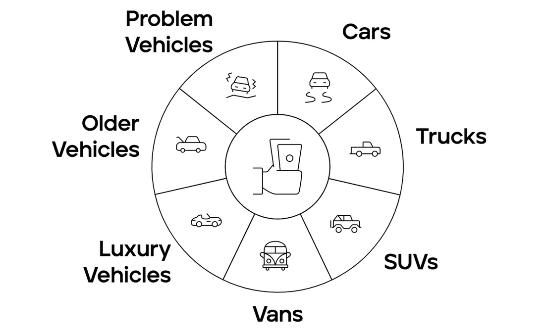 Diagram showing types of vehicles bought in any condition, including problem vehicles, older cars, luxury cars, vans, SUVs, trucks, and cars with blown engines