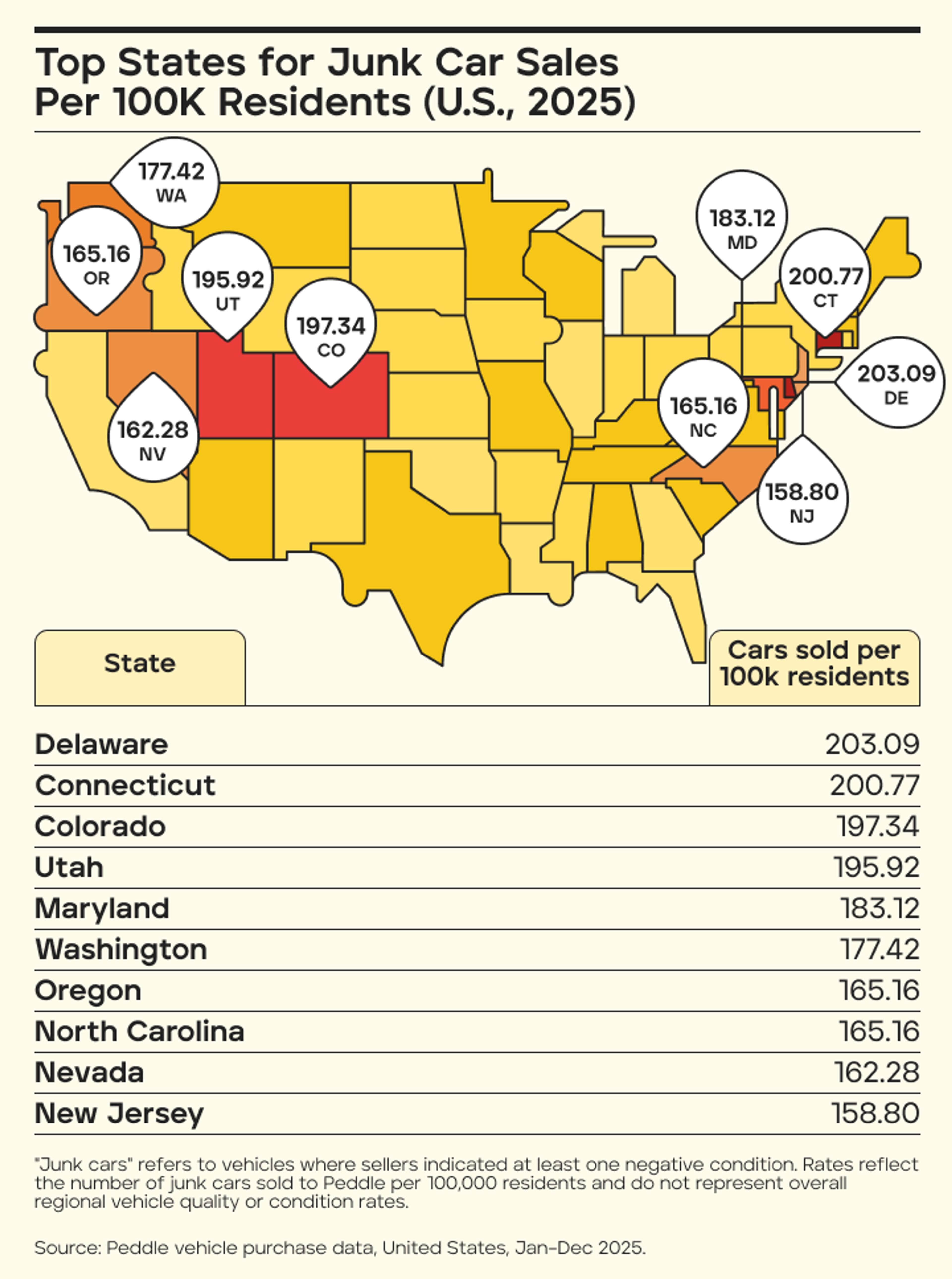 U.S. map and ranked table showing top states for junk car sales per 100,000 residents sold to Peddle in 2025, with Delaware leading at 203.09, United States