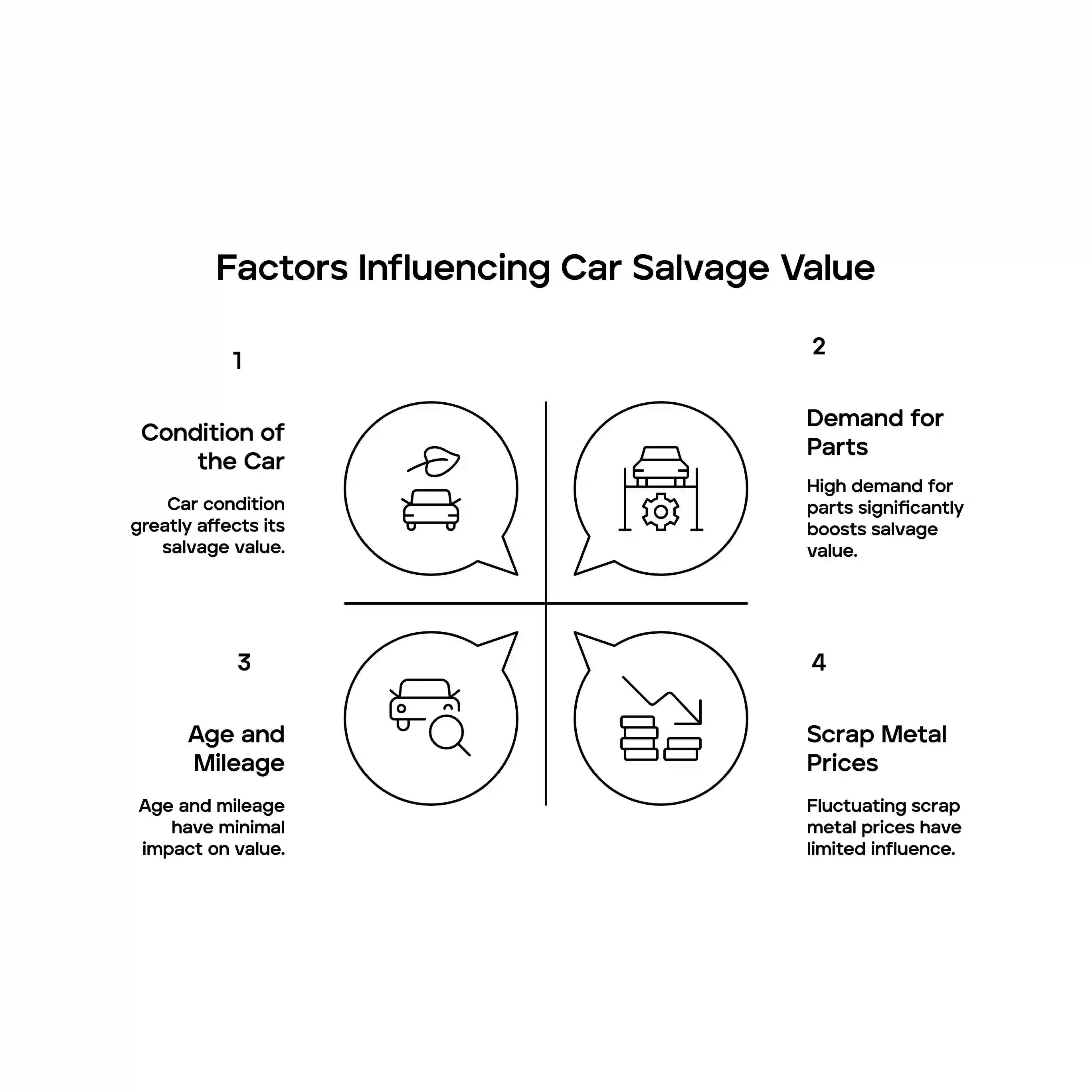 factors influencing car salvage value