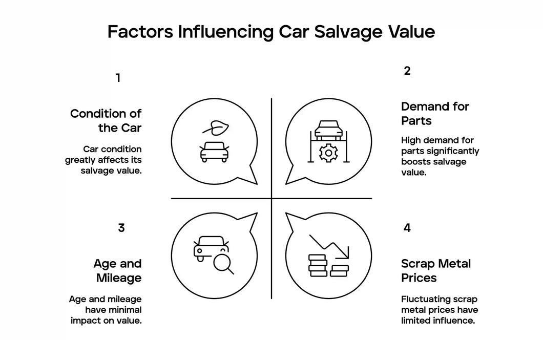 factors influencing car salvage value