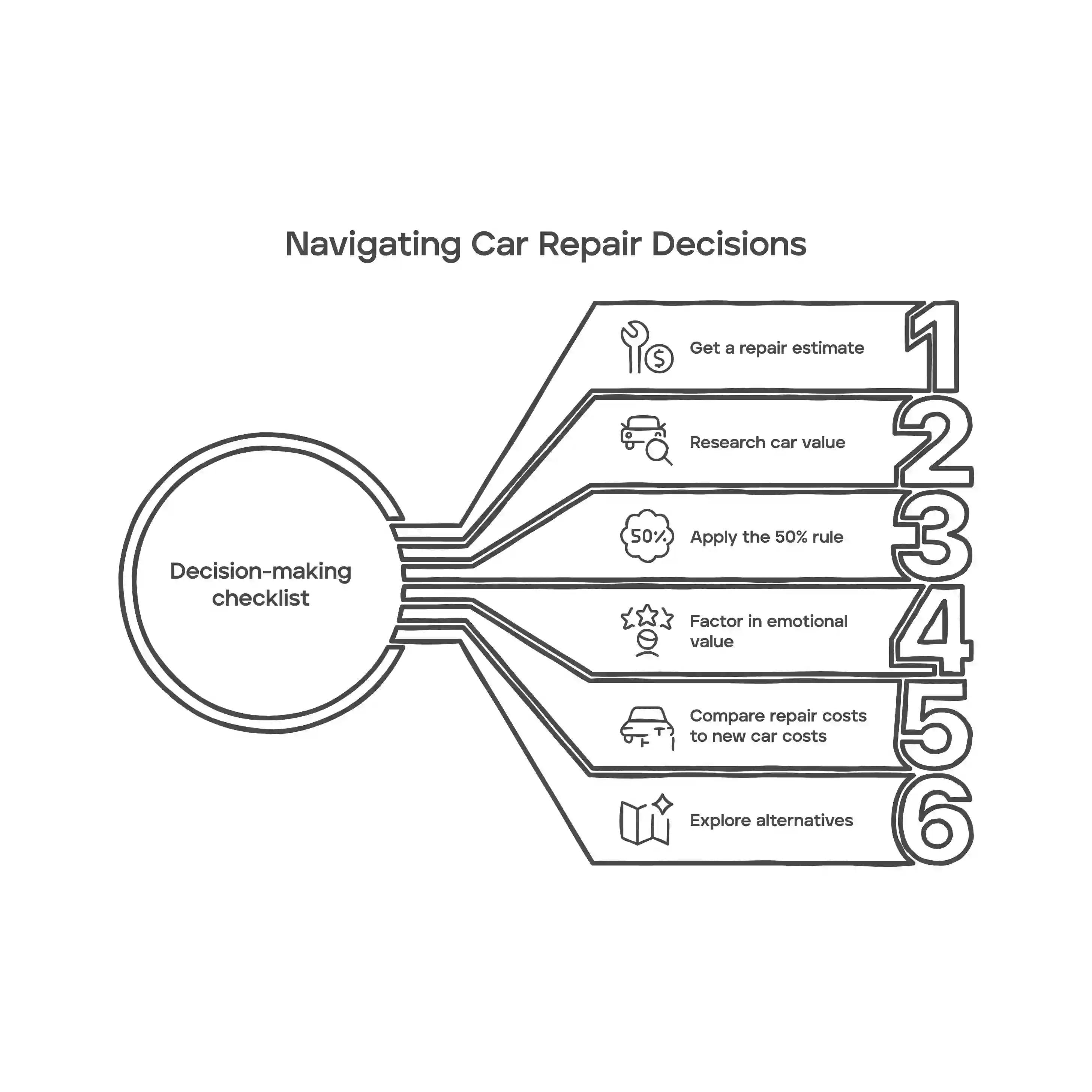 Illustrated checklist titled “Navigating Car Repair Decisions” with six steps: 1) Get a repair estimate, 2) Research car value, 3) Apply the 50% rule, 4) Factor in emotional value, 5) Compare repair costs to new car costs, and 6) Explore alternatives. Each step is paired with a relevant icon and numbered 1–6.