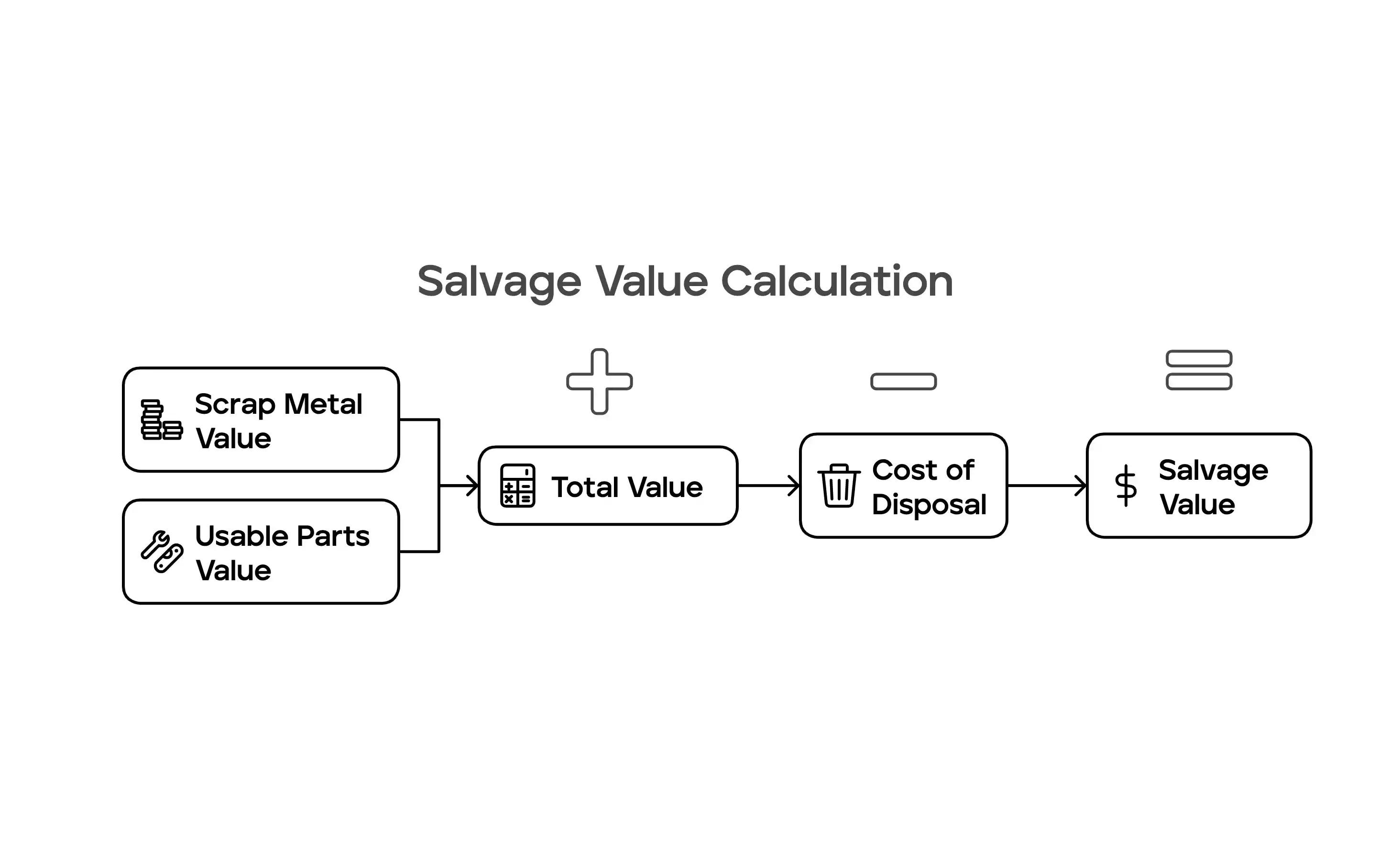 salvage value calculation