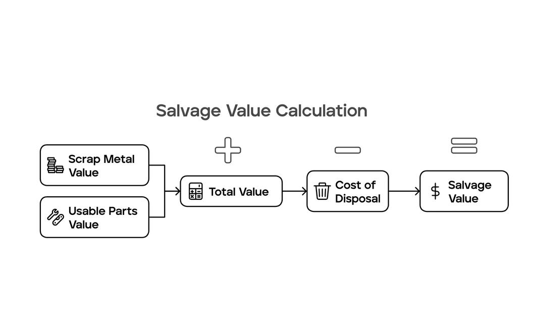 salvage value calculation