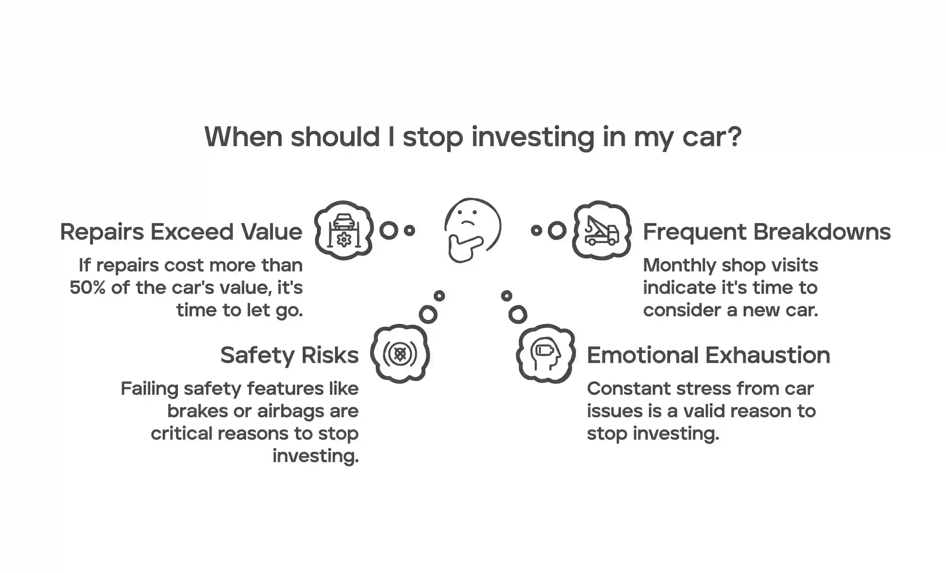 Infographic titled “When should I stop investing in my car?” with four reasons: 1) Repairs exceed value (over 50% of car’s worth), 2) Frequent breakdowns (monthly shop visits), 3) Safety risks (failing brakes or airbags), and 4) Emotional exhaustion (stress from constant issues).